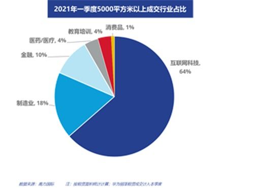 北京辦公樓市場大變局 互聯(lián)網科技企業(yè)憑什么占據C位？