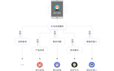 呼叫中心 從成本中心到盈利中心的轉(zhuǎn)型之路與信息系統(tǒng)支撐